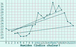 Courbe de l'humidex pour Reventin (38)