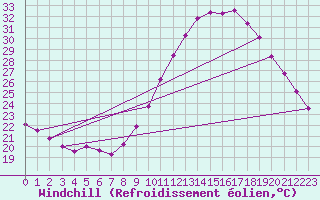 Courbe du refroidissement olien pour Roujan (34)