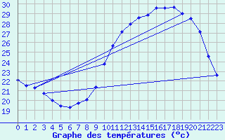 Courbe de tempratures pour Corsept (44)