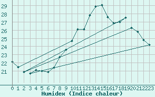 Courbe de l'humidex pour Malbosc (07)