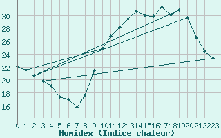 Courbe de l'humidex pour Le Mesnil-Esnard (76)