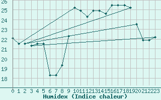 Courbe de l'humidex pour Ovar / Maceda