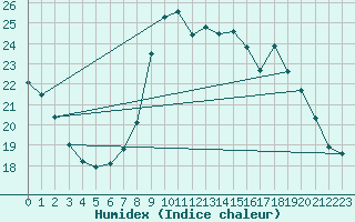 Courbe de l'humidex pour Dunkerque (59)