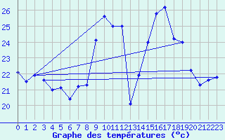 Courbe de tempratures pour Alistro (2B)