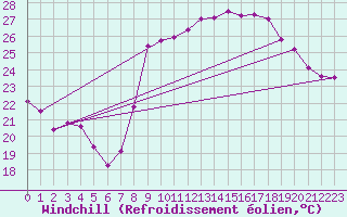 Courbe du refroidissement olien pour Ajaccio - Campo dell