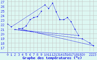 Courbe de tempratures pour Siria