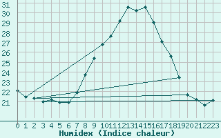 Courbe de l'humidex pour Lisbonne (Po)
