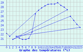 Courbe de tempratures pour Solenzara - Base arienne (2B)