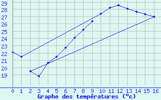 Courbe de tempratures pour Kvithamar