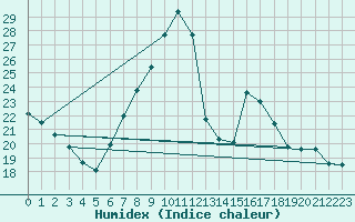 Courbe de l'humidex pour Belorado