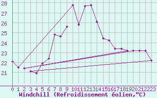 Courbe du refroidissement olien pour Arenys de Mar