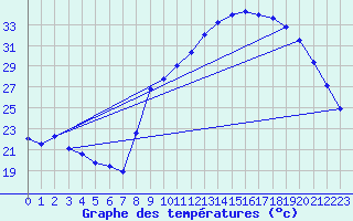 Courbe de tempratures pour Dounoux (88)