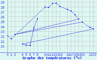 Courbe de tempratures pour Roquetas de Mar