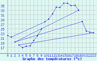 Courbe de tempratures pour Mrida