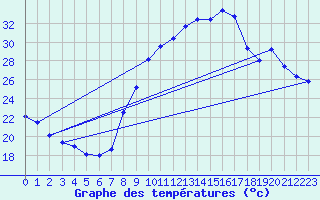 Courbe de tempratures pour Le Luc - Cannet des Maures (83)