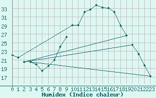 Courbe de l'humidex pour Boscombe Down