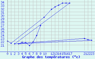 Courbe de tempratures pour Pertuis - Le Farigoulier (84)