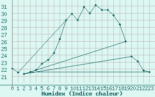 Courbe de l'humidex pour Sandomierz