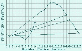 Courbe de l'humidex pour Ciudad Real
