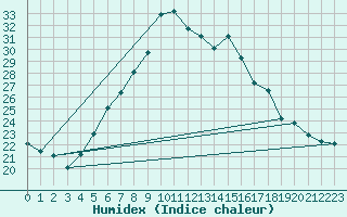 Courbe de l'humidex pour Duzce