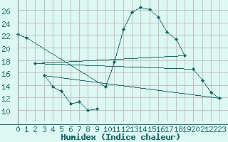 Courbe de l'humidex pour Thoiras (30)