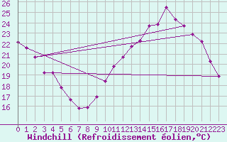 Courbe du refroidissement olien pour Sorcy-Bauthmont (08)