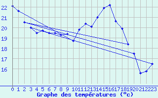 Courbe de tempratures pour Auch (32)