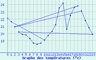 Courbe de tempratures pour Le Mesnil-Esnard (76)