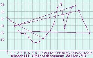 Courbe du refroidissement olien pour Le Mesnil-Esnard (76)