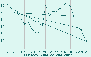 Courbe de l'humidex pour Caceres