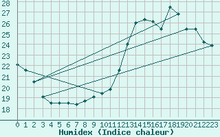 Courbe de l'humidex pour Bridel (Lu)