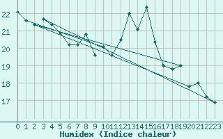 Courbe de l'humidex pour Milford Haven