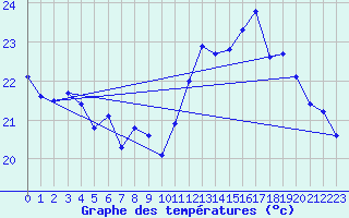 Courbe de tempratures pour Le Luc - Cannet des Maures (83)