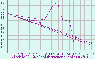 Courbe du refroidissement olien pour Montredon des Corbires (11)