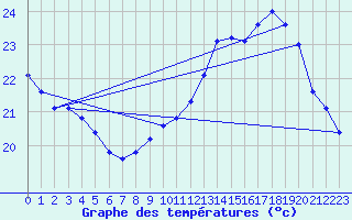 Courbe de tempratures pour Pointe de Chassiron (17)