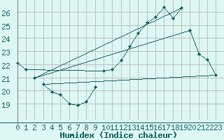 Courbe de l'humidex pour Tarbes (65)