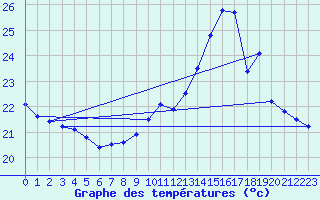 Courbe de tempratures pour Garanhus