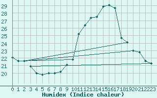 Courbe de l'humidex pour Tour-en-Sologne (41)