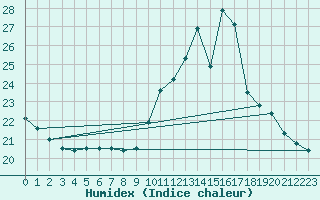 Courbe de l'humidex pour Jarnages (23)