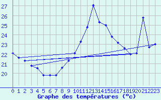 Courbe de tempratures pour Cap Bar (66)