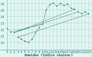 Courbe de l'humidex pour Dieppe (76)