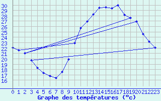 Courbe de tempratures pour Sermange-Erzange (57)