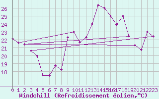 Courbe du refroidissement olien pour Toulon (83)