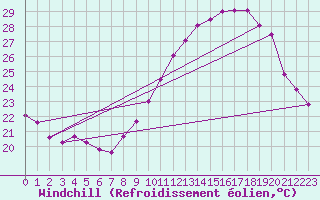 Courbe du refroidissement olien pour Montlimar (26)
