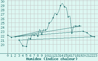 Courbe de l'humidex pour Hawarden