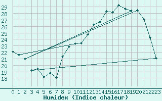 Courbe de l'humidex pour Bergerac (24)