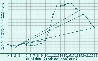 Courbe de l'humidex pour Hd-Bazouges (35)