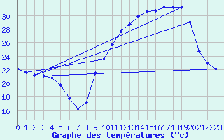 Courbe de tempratures pour Bouligny (55)