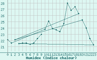 Courbe de l'humidex pour Guret Saint-Laurent (23)