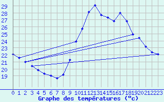 Courbe de tempratures pour Bziers Cap d